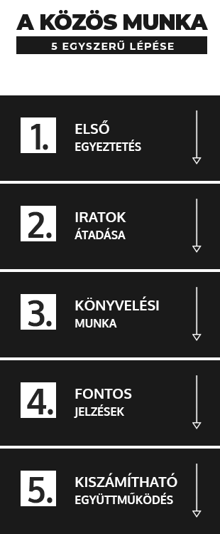 Átlátható könyvelési együttműködés az első egyeztetéstől